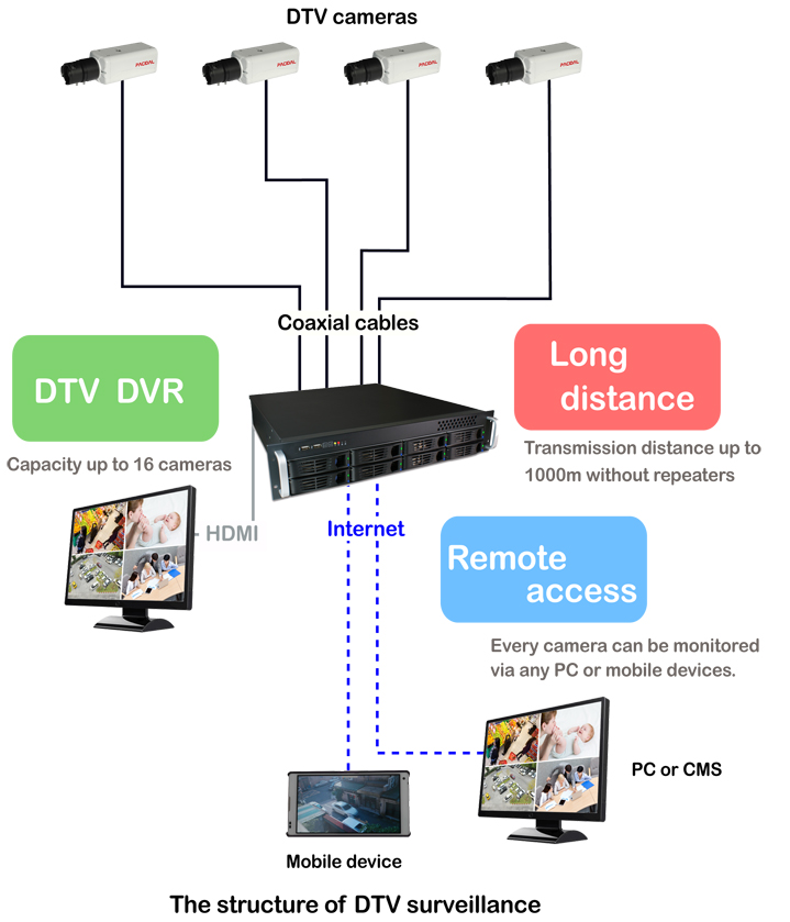 The structure of DTV surveillance (or ccHDtv), including DTV security cameras, DTV DVRs and coaxial cables. width=