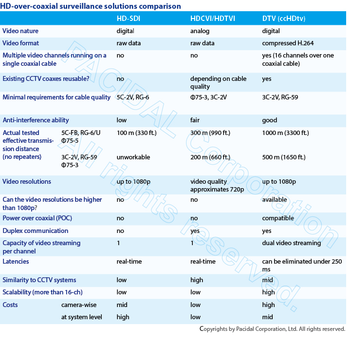 HD surveillance solutions over coaxial cables comparison chart (HD-SDI, HDCVI, HDTVI, DTV, ccHDtv)