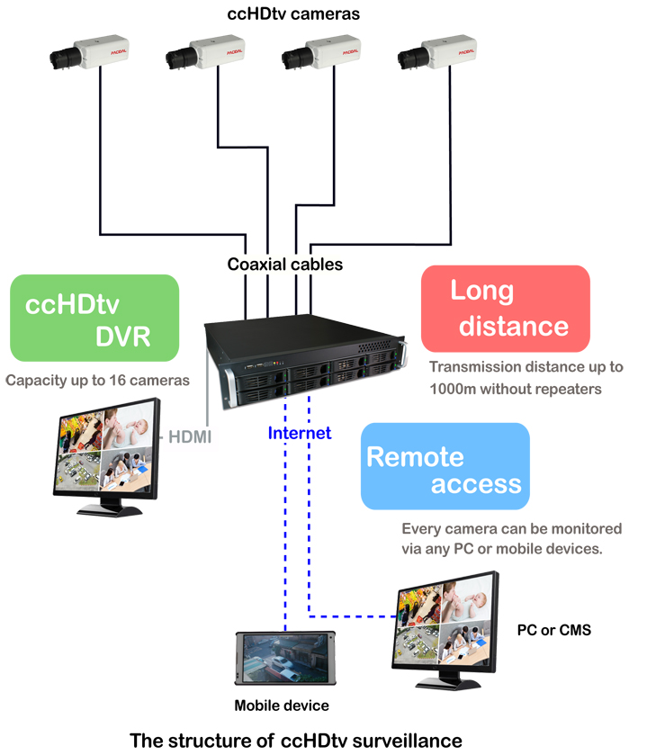 ccHDtv surveillance structure The structure of ccHDtv surveillance, including ccHDtv security cameras, ccHDtv DVRs and coaxial cables.